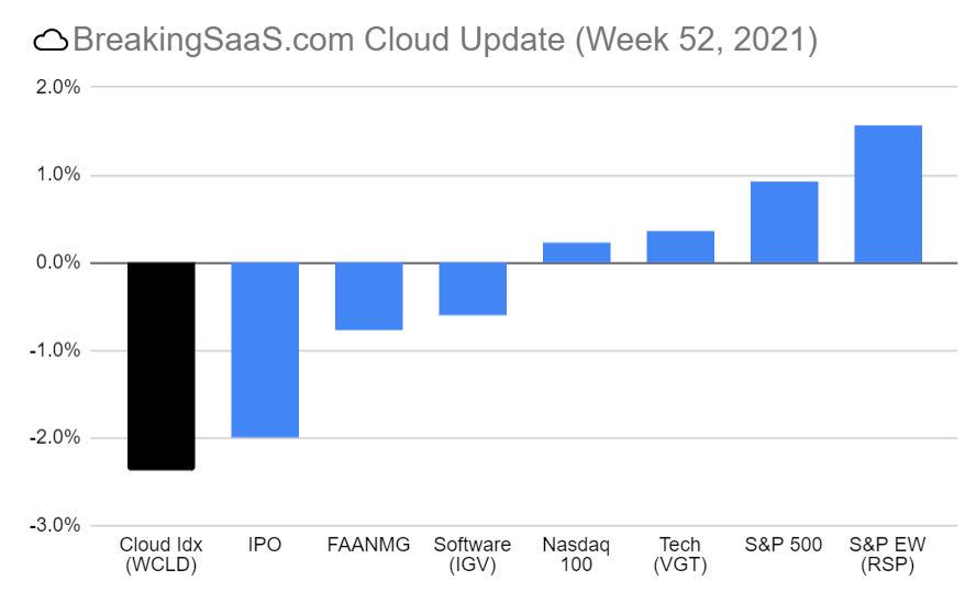 SaaS Cloud Performance