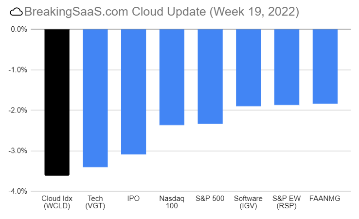 ☁️ Software is Eating Your 401k